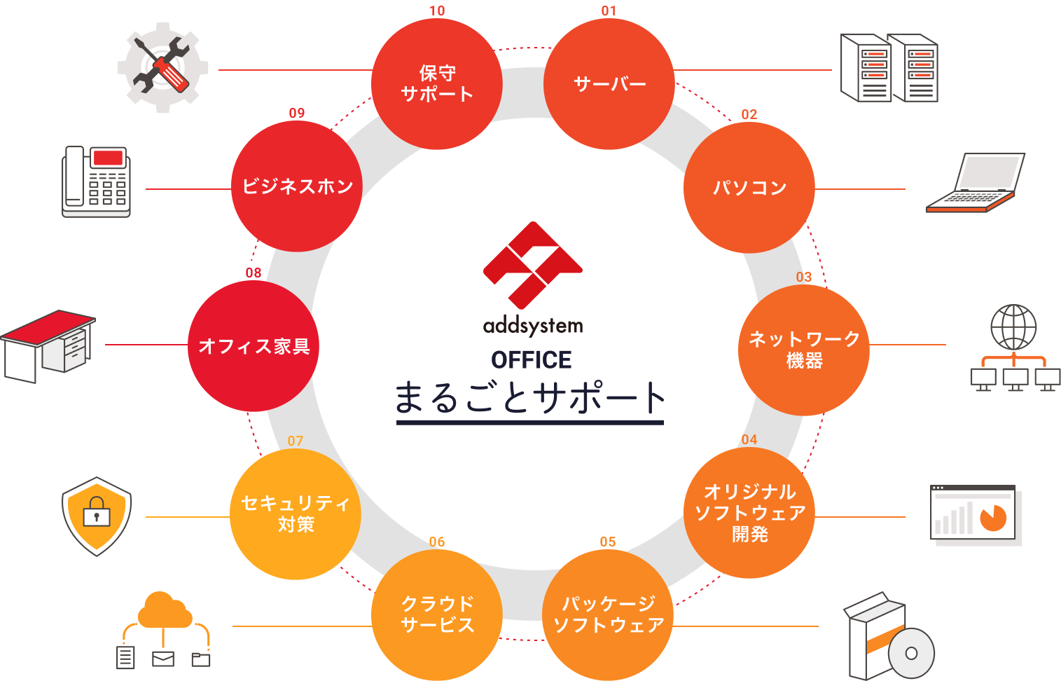 オフィス まるごとサポート サーバー、パソコン、ネットワーク機器、オリジナルソフトウェア開発、パッケージソフトウェア、クラウドサービス、セキュリティ対策、オフィス家具、ビジネスホン、保守サポート