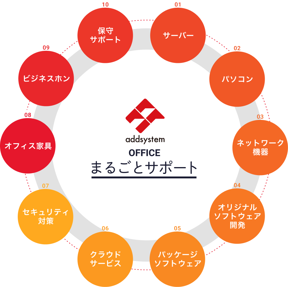 オフィス まるごとサポート サーバー、パソコン、ネットワーク機器、オリジナルソフトウェア開発、パッケージソフトウェア、クラウドサービス、セキュリティ対策、オフィス家具、ビジネスホン、保守サポート